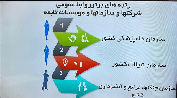 پس از ارزیابی سالانه و در همایش سراسری مدیران روابط عمومی‌های وزارت جهاد کشاورزی روابط عمومی دامپزشکی کشور برتر شد